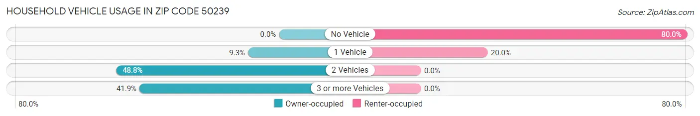 Household Vehicle Usage in Zip Code 50239