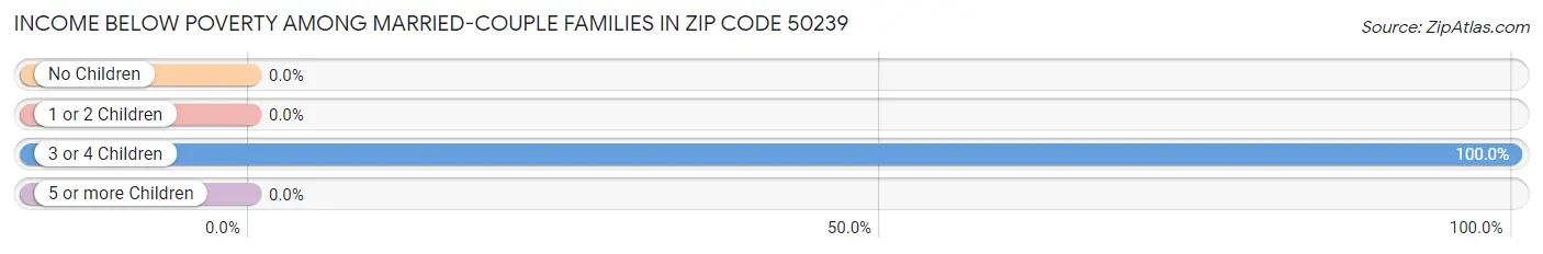 Income Below Poverty Among Married-Couple Families in Zip Code 50239