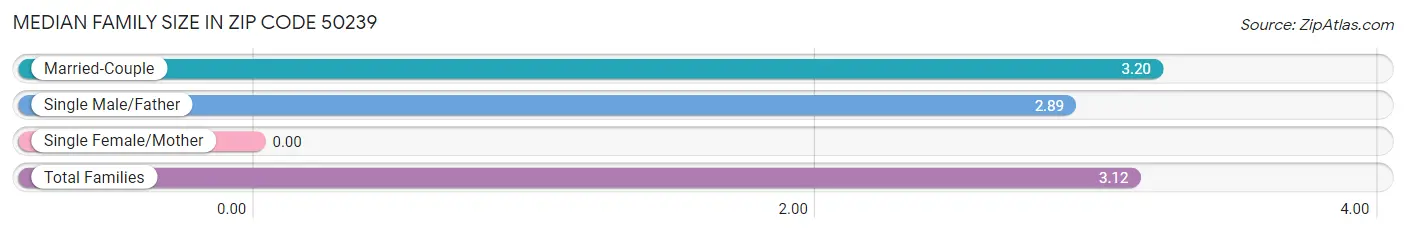 Median Family Size in Zip Code 50239