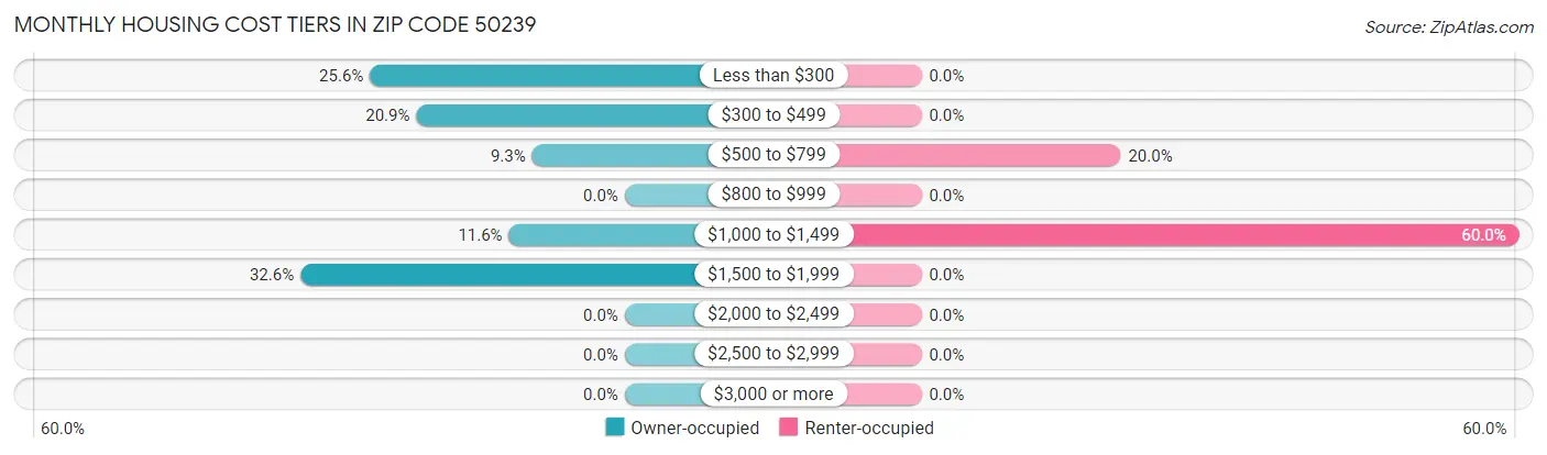Monthly Housing Cost Tiers in Zip Code 50239