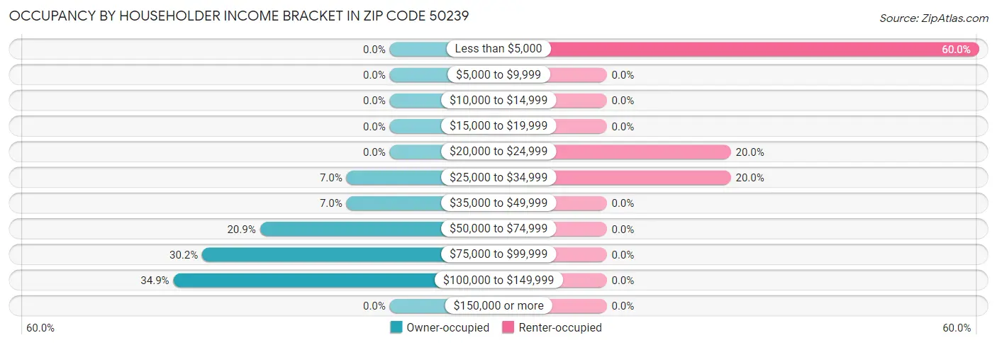 Occupancy by Householder Income Bracket in Zip Code 50239