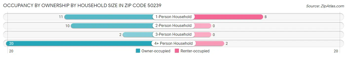 Occupancy by Ownership by Household Size in Zip Code 50239