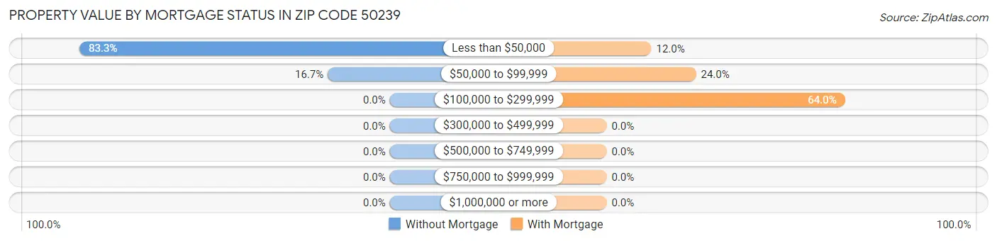 Property Value by Mortgage Status in Zip Code 50239