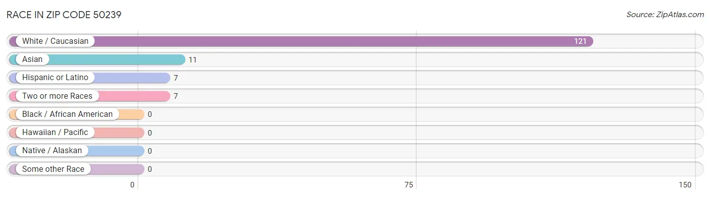 Race in Zip Code 50239