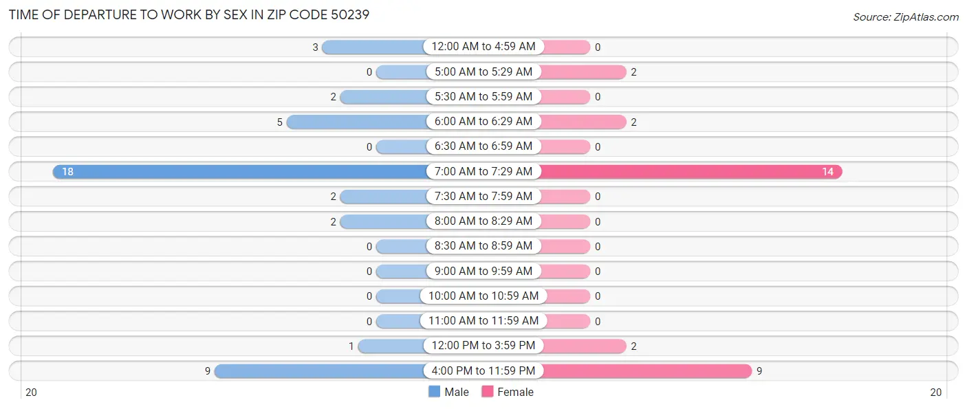 Time of Departure to Work by Sex in Zip Code 50239
