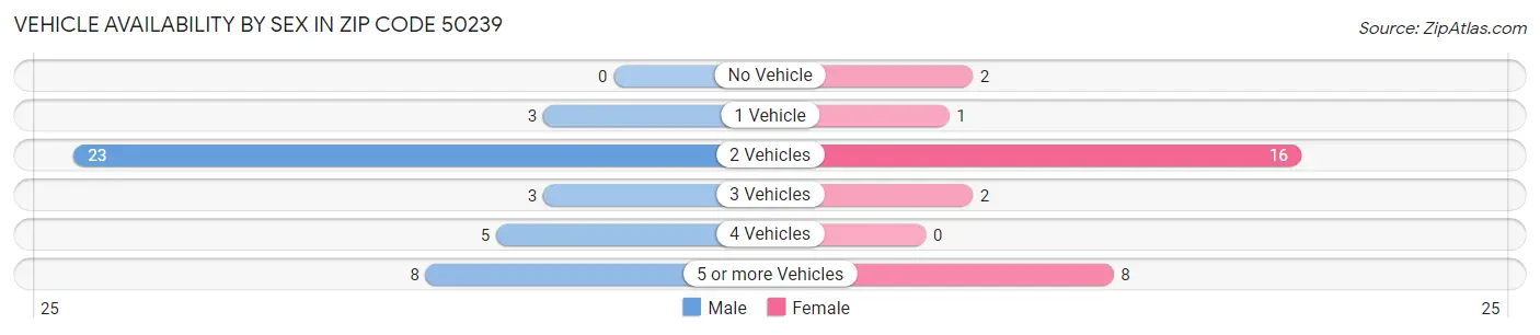 Vehicle Availability by Sex in Zip Code 50239