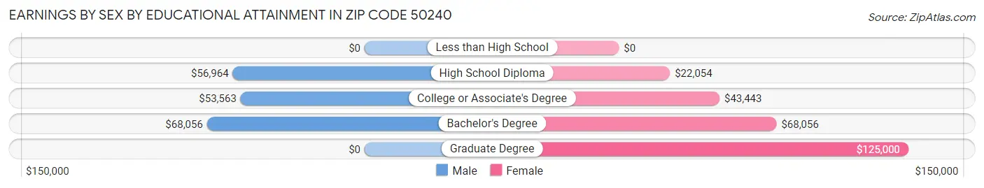 Earnings by Sex by Educational Attainment in Zip Code 50240