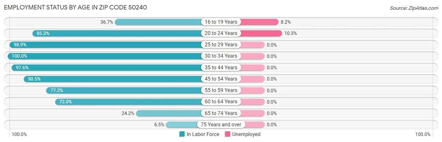 Employment Status by Age in Zip Code 50240