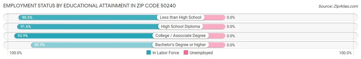 Employment Status by Educational Attainment in Zip Code 50240