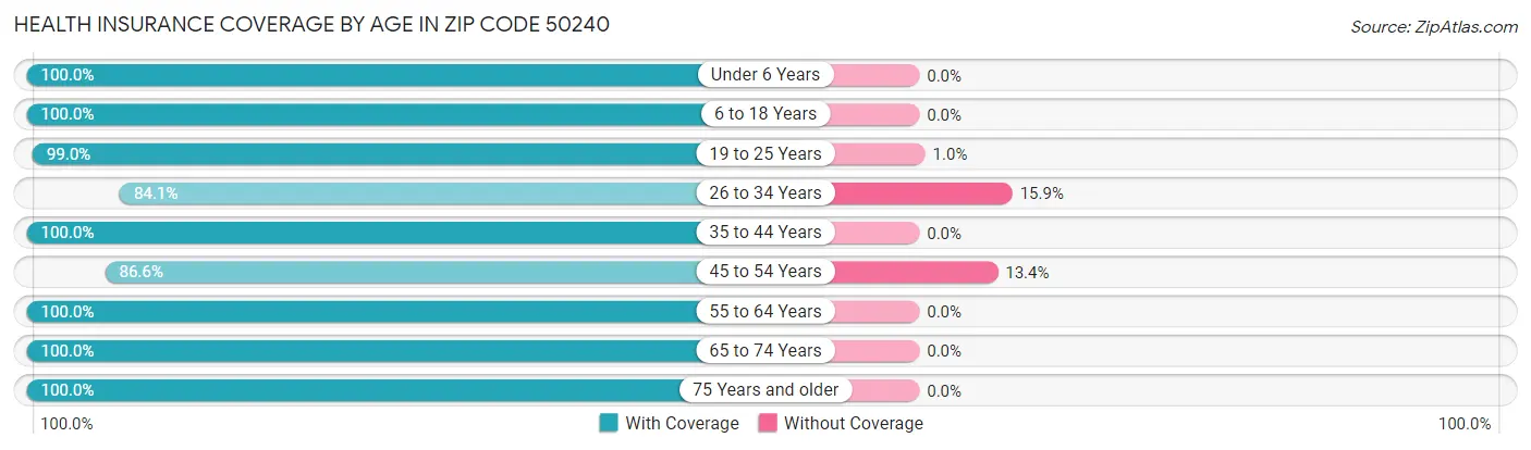 Health Insurance Coverage by Age in Zip Code 50240