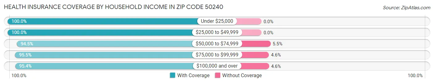 Health Insurance Coverage by Household Income in Zip Code 50240