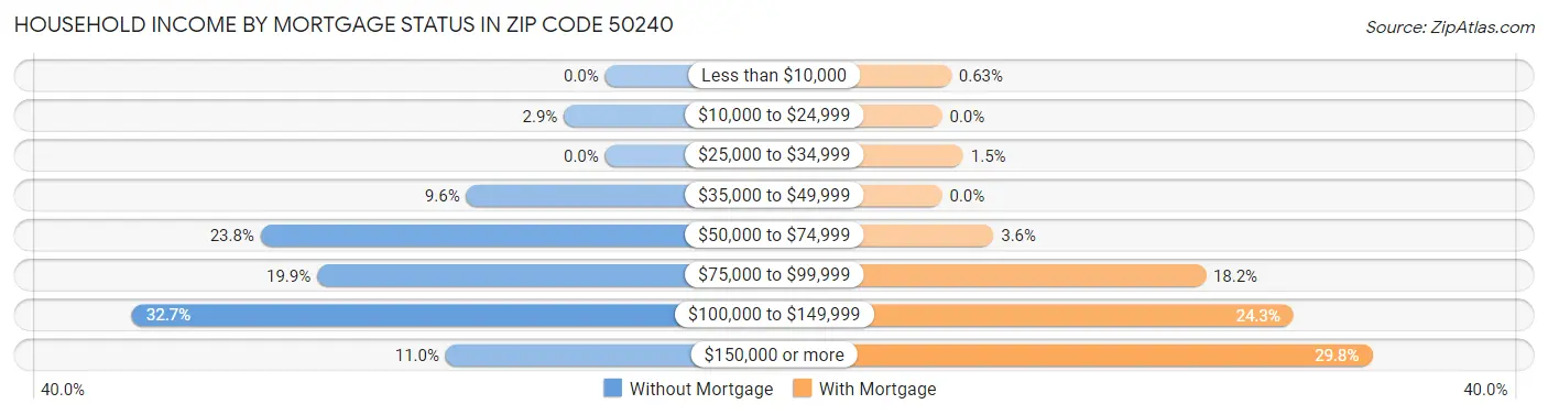 Household Income by Mortgage Status in Zip Code 50240