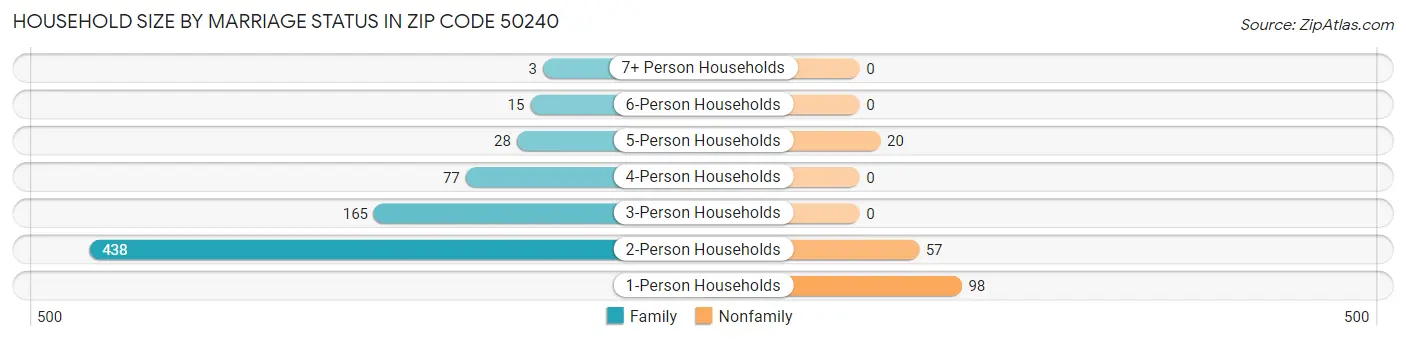 Household Size by Marriage Status in Zip Code 50240