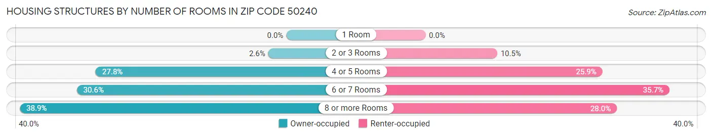 Housing Structures by Number of Rooms in Zip Code 50240