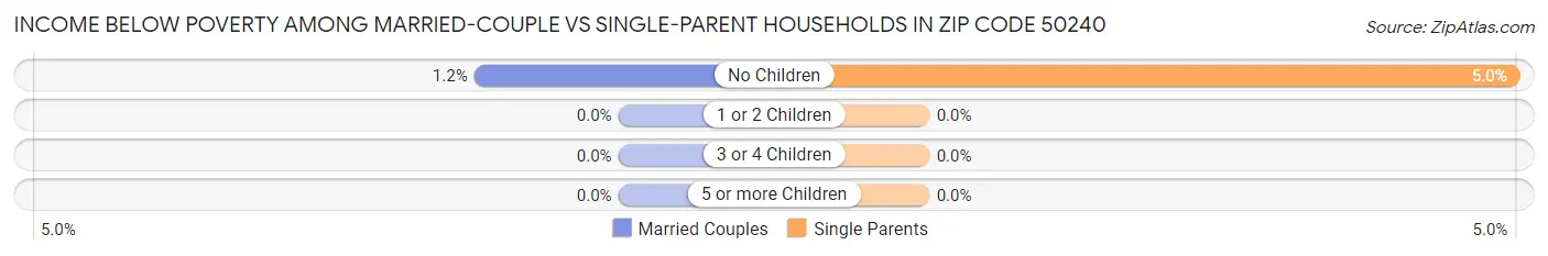 Income Below Poverty Among Married-Couple vs Single-Parent Households in Zip Code 50240