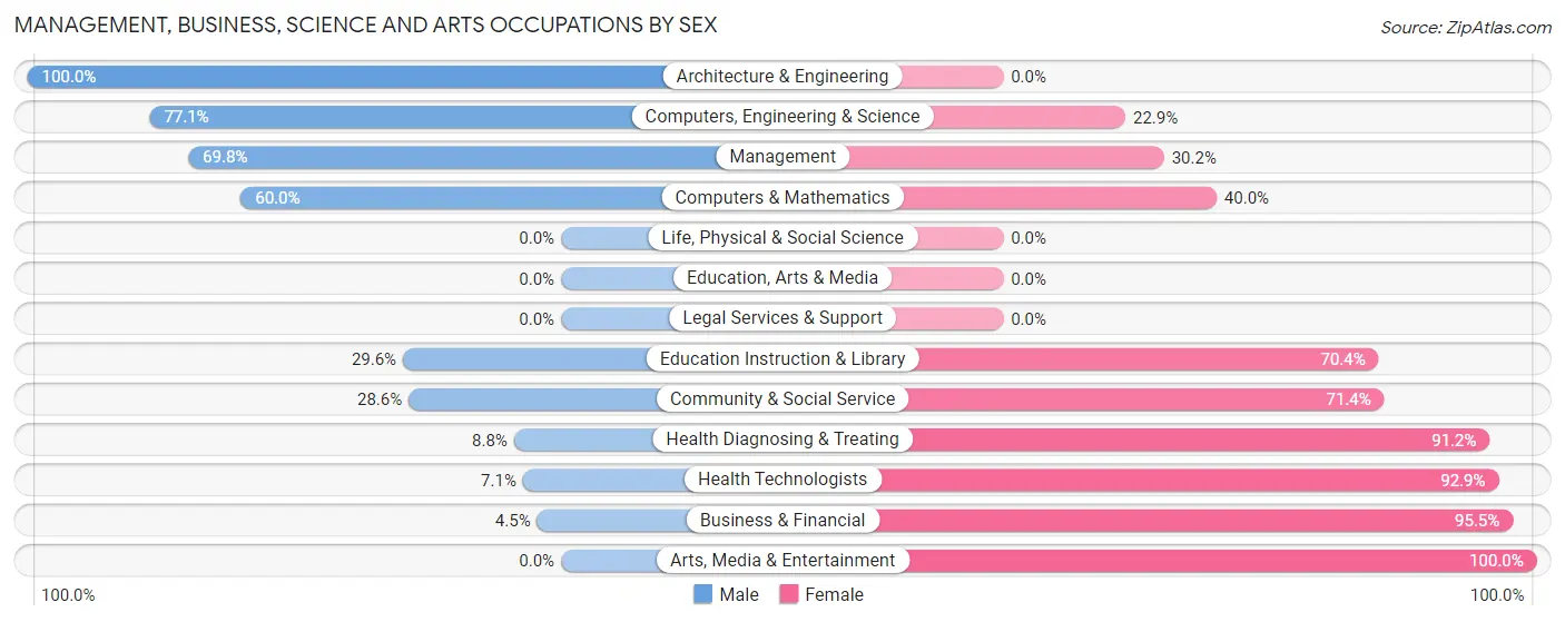 Management, Business, Science and Arts Occupations by Sex in Zip Code 50240
