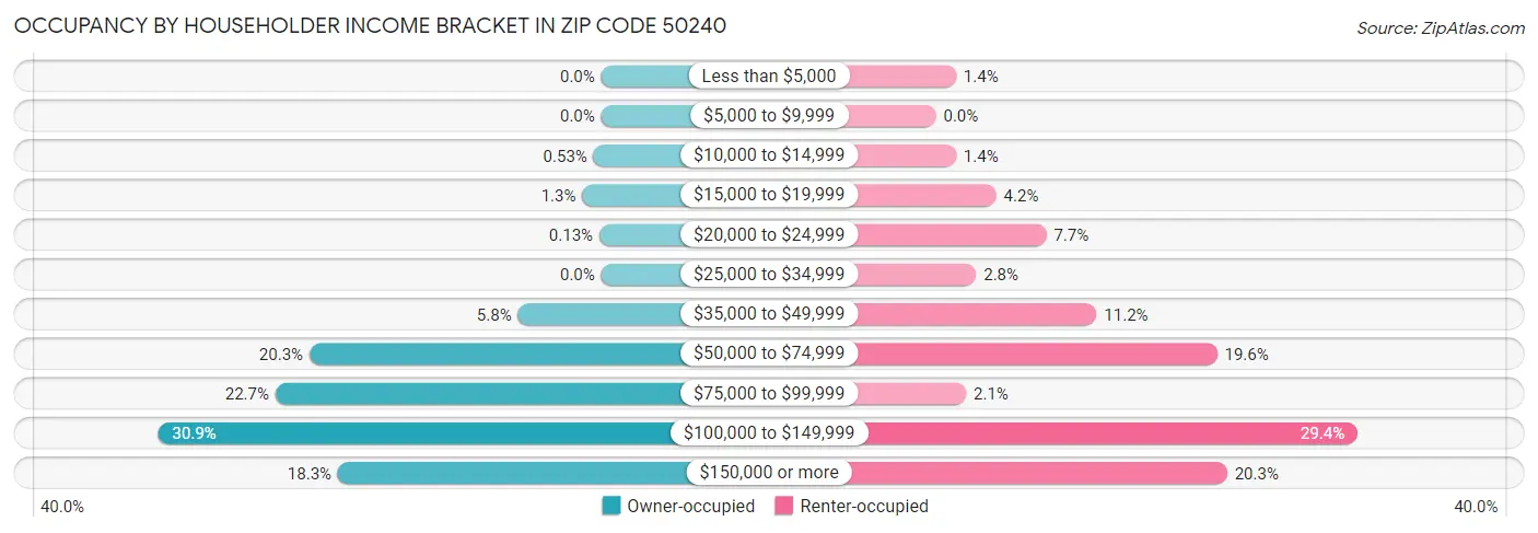 Occupancy by Householder Income Bracket in Zip Code 50240