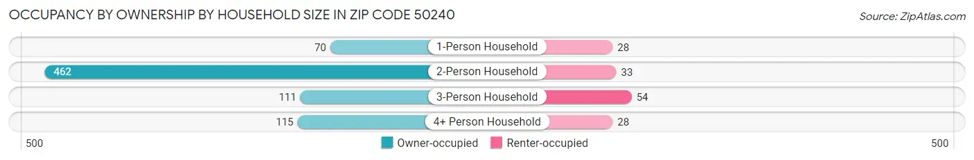 Occupancy by Ownership by Household Size in Zip Code 50240