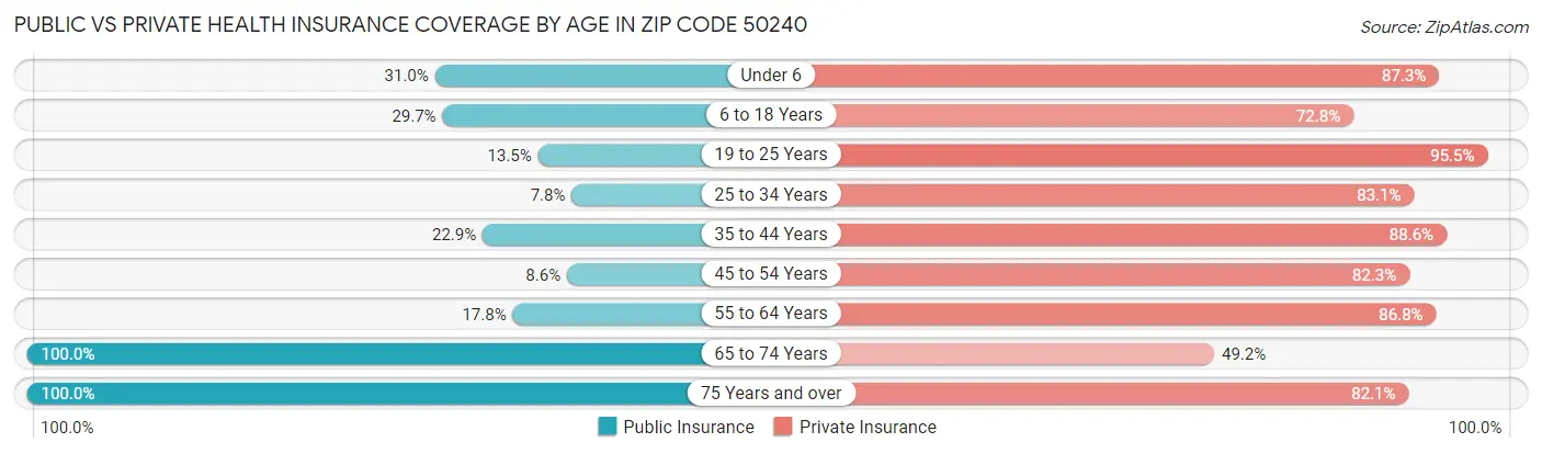 Public vs Private Health Insurance Coverage by Age in Zip Code 50240