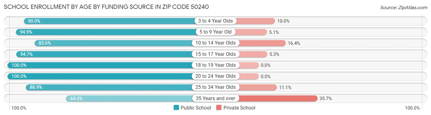 School Enrollment by Age by Funding Source in Zip Code 50240