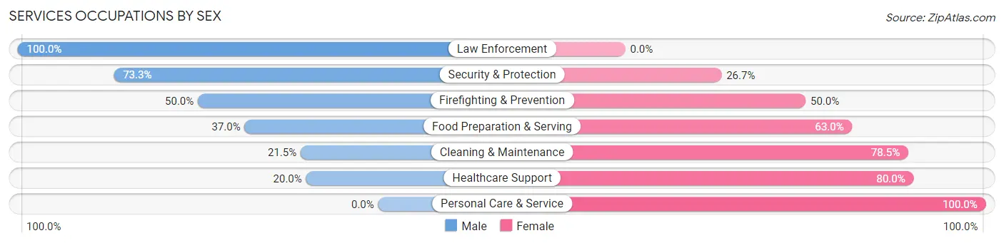 Services Occupations by Sex in Zip Code 50240