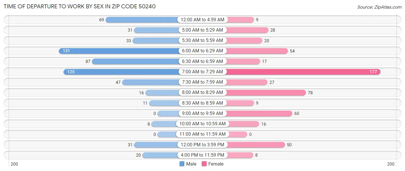 Time of Departure to Work by Sex in Zip Code 50240