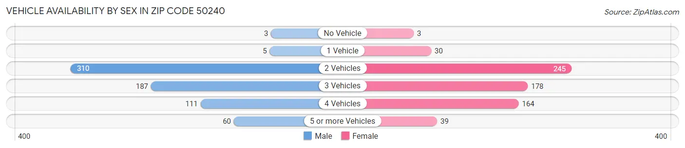 Vehicle Availability by Sex in Zip Code 50240