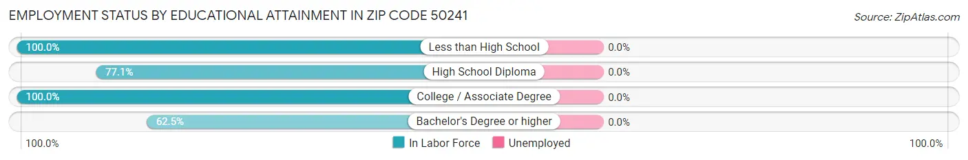 Employment Status by Educational Attainment in Zip Code 50241