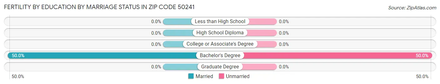 Female Fertility by Education by Marriage Status in Zip Code 50241