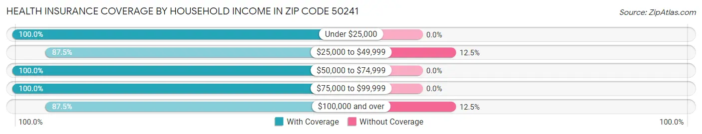 Health Insurance Coverage by Household Income in Zip Code 50241