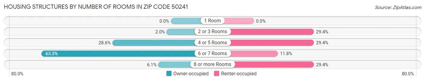 Housing Structures by Number of Rooms in Zip Code 50241