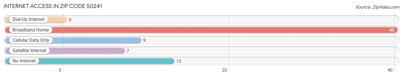 Internet Access in Zip Code 50241