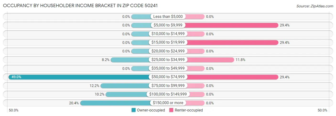 Occupancy by Householder Income Bracket in Zip Code 50241