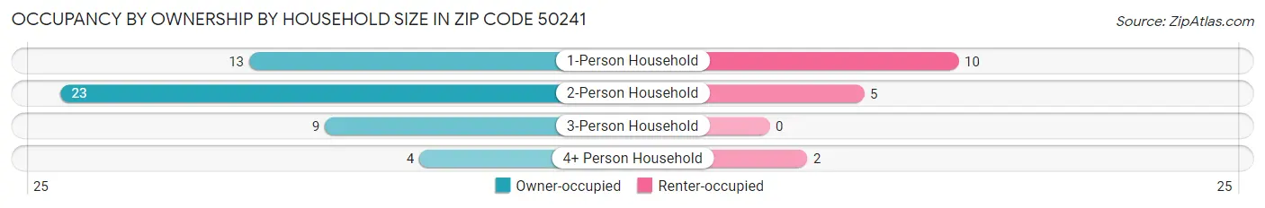 Occupancy by Ownership by Household Size in Zip Code 50241