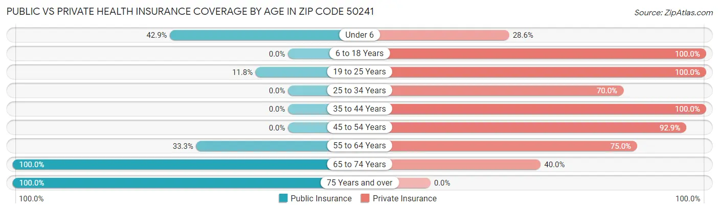 Public vs Private Health Insurance Coverage by Age in Zip Code 50241