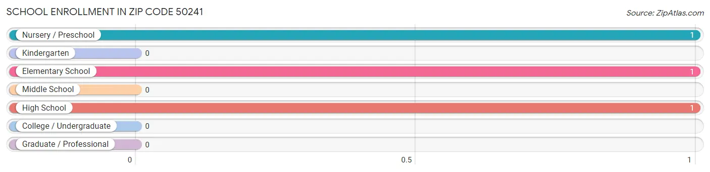 School Enrollment in Zip Code 50241