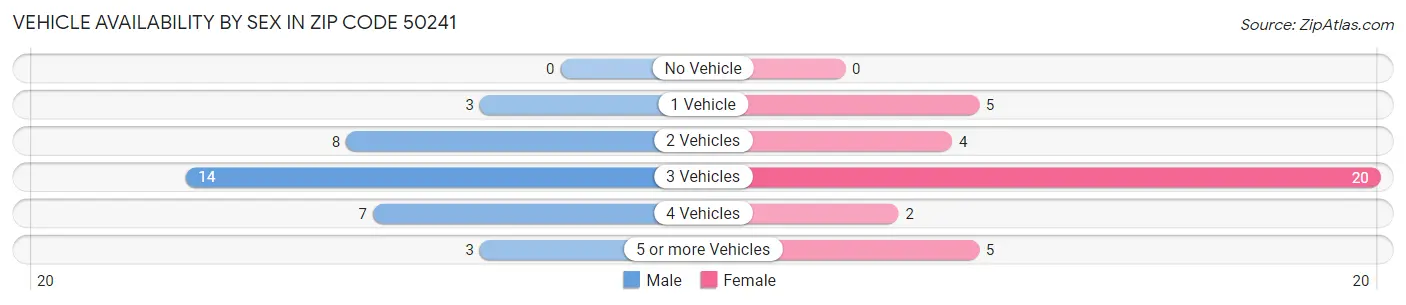 Vehicle Availability by Sex in Zip Code 50241