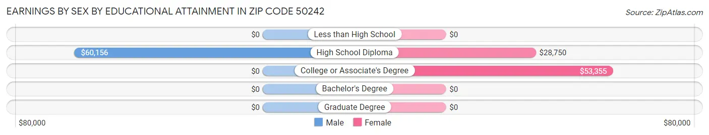 Earnings by Sex by Educational Attainment in Zip Code 50242