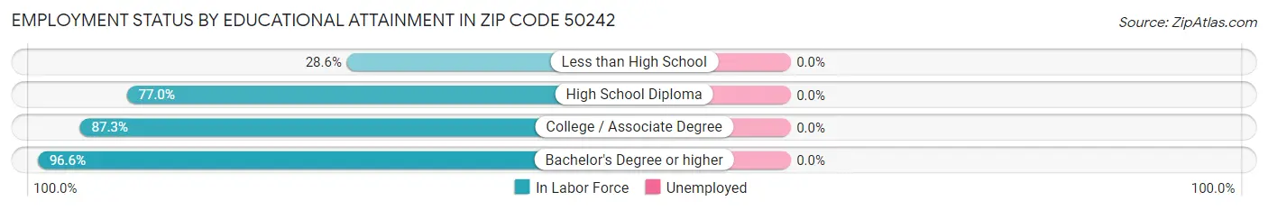 Employment Status by Educational Attainment in Zip Code 50242
