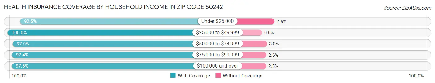 Health Insurance Coverage by Household Income in Zip Code 50242