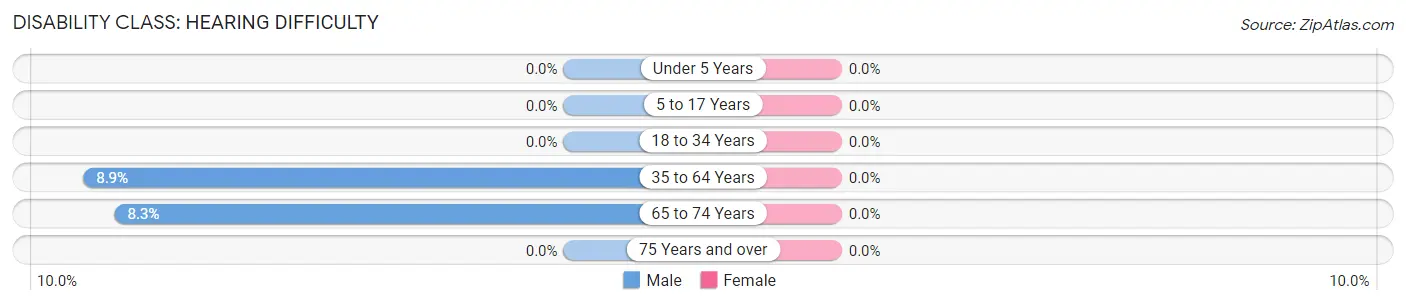 Disability in Zip Code 50242: <span>Hearing Difficulty</span>