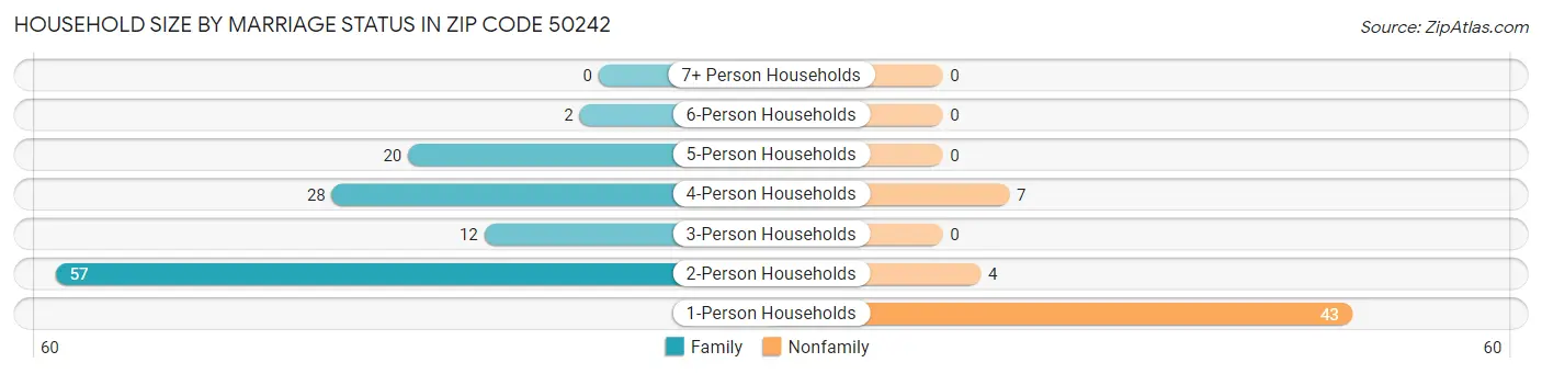 Household Size by Marriage Status in Zip Code 50242