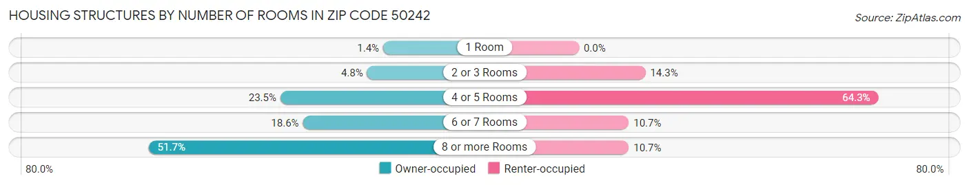 Housing Structures by Number of Rooms in Zip Code 50242