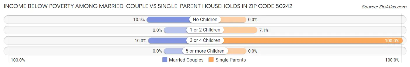 Income Below Poverty Among Married-Couple vs Single-Parent Households in Zip Code 50242