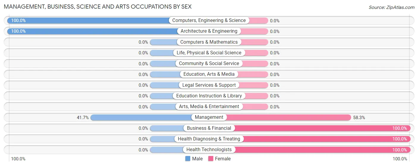 Management, Business, Science and Arts Occupations by Sex in Zip Code 50242