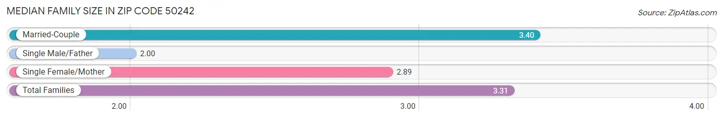 Median Family Size in Zip Code 50242