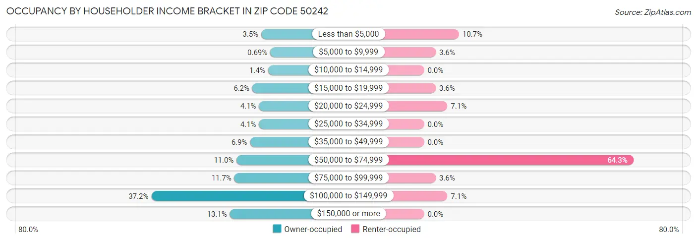 Occupancy by Householder Income Bracket in Zip Code 50242