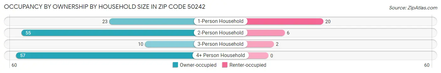 Occupancy by Ownership by Household Size in Zip Code 50242