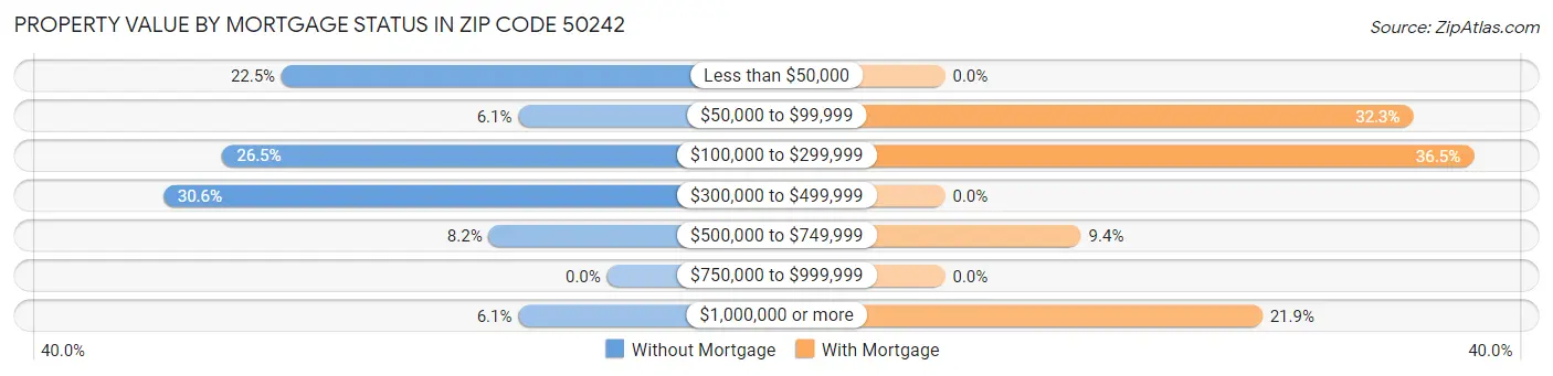 Property Value by Mortgage Status in Zip Code 50242