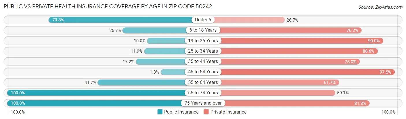 Public vs Private Health Insurance Coverage by Age in Zip Code 50242